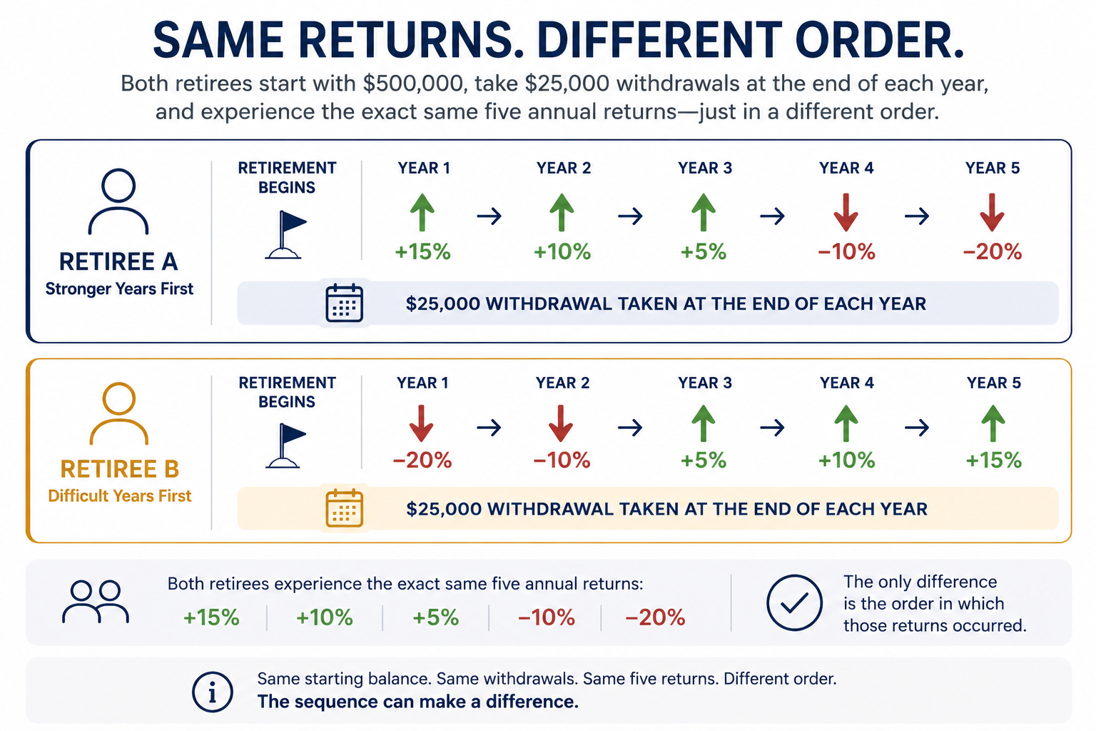 An illustration comparing two retirees who experience the same set of market returns in a different order, showing how withdrawals during the down years can leave less money available when stronger markets arrive.