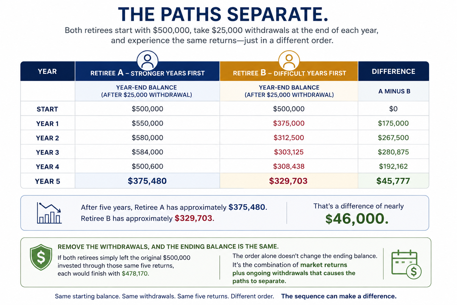 An illustration showing how the timing of market declines relative to a household's monthly income gap can cause otherwise similar retirement paths to separate over time.