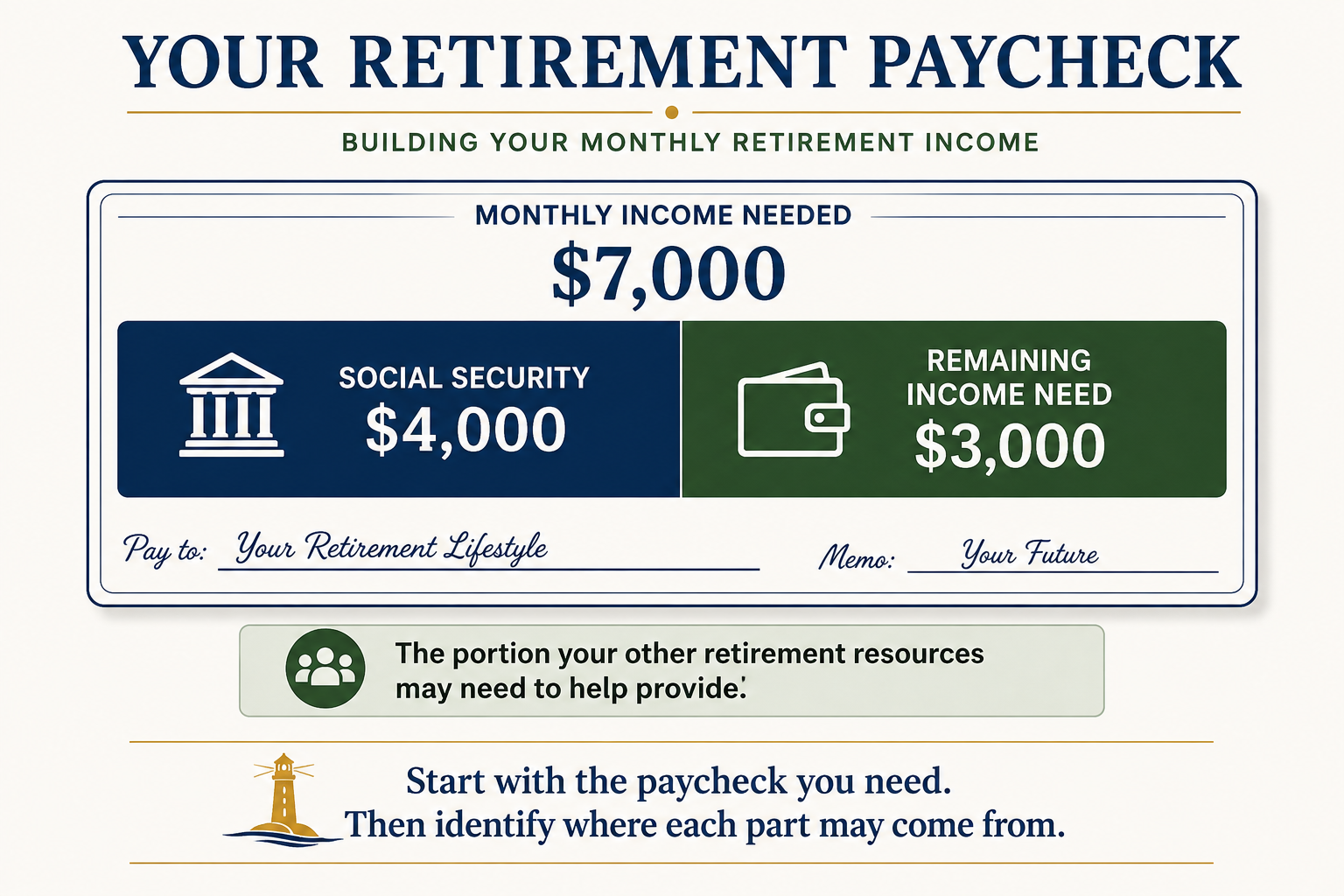 An illustration showing a $7,000 monthly retirement income need, with $4,000 provided by Social Security, leaving a remaining income need of $3,000 to come from other retirement resources.