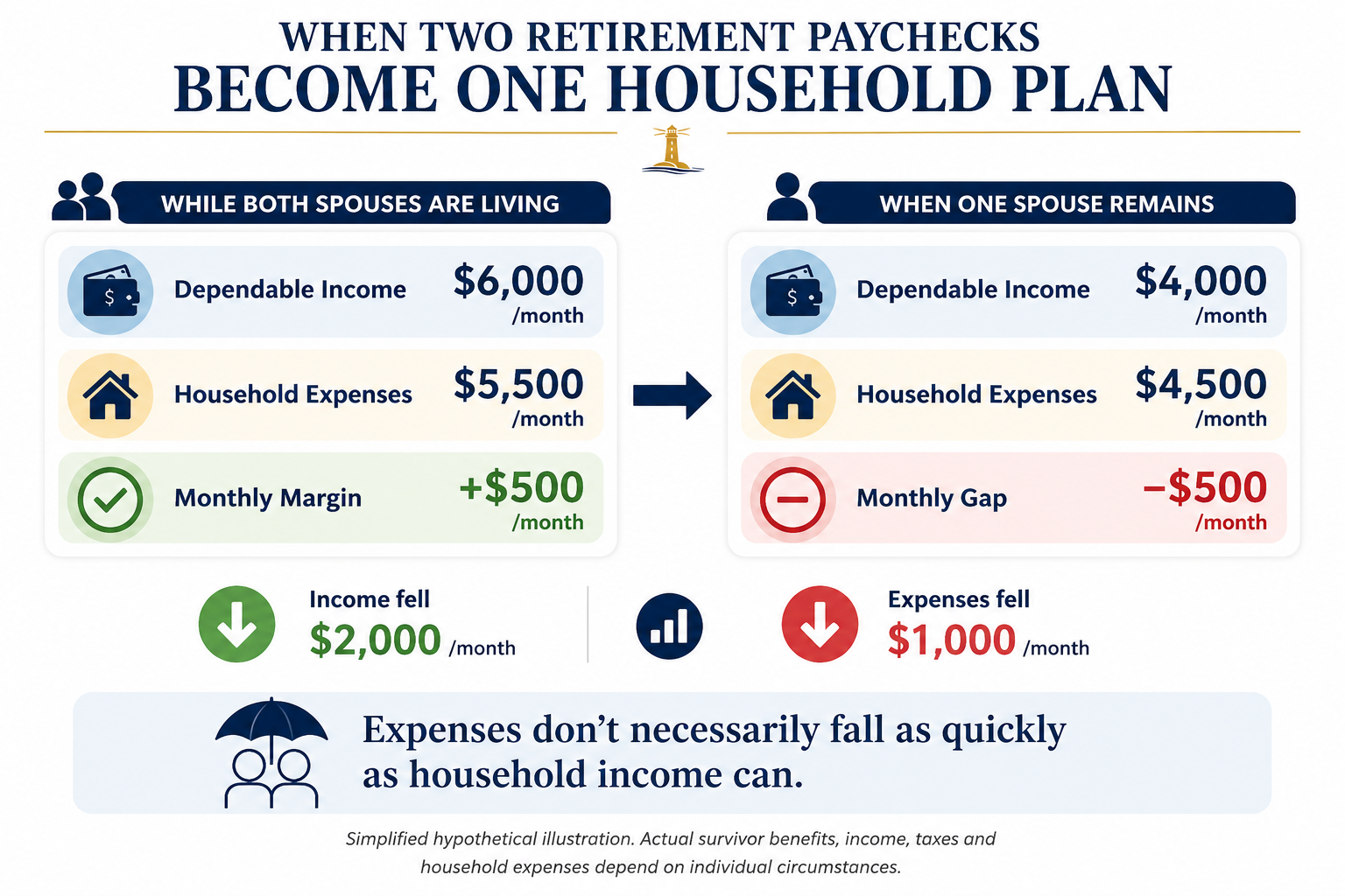 An illustration comparing household finances while both spouses are living ($6,000 dependable income, $5,500 household expenses, +$500 monthly margin) with the picture when one spouse remains ($4,000 dependable income, $4,500 household expenses, −$500 monthly gap). Key message: Expenses don't necessarily fall as quickly as household income can.