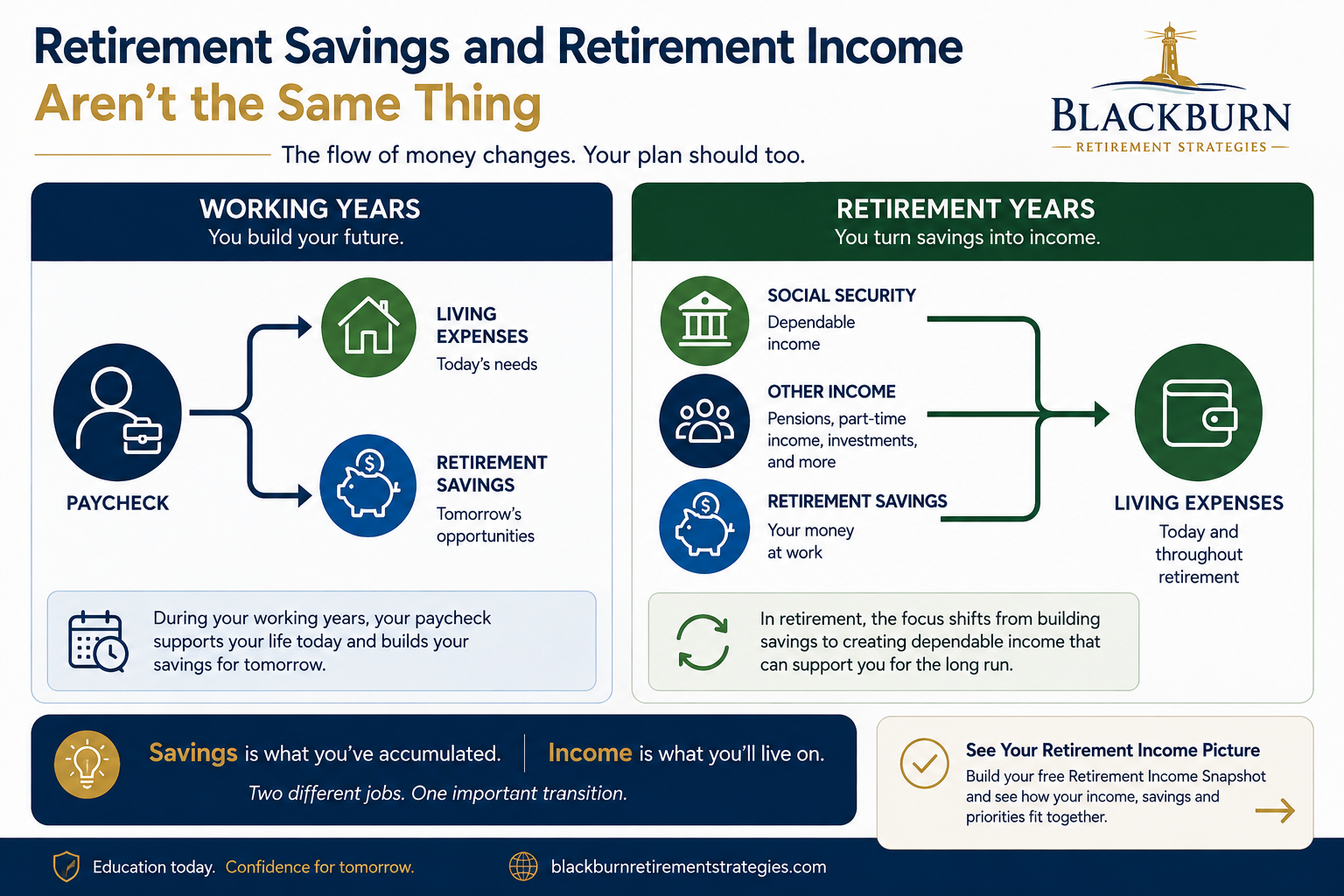 Infographic titled Retirement Savings and Retirement Income Aren't the Same Thing: The flow of money changes, your plan should too. It compares two flows. During Working Years, a paycheck splits into Living Expenses, today's needs, and Retirement Savings, tomorrow's opportunities. During Retirement Years, three sources — Social Security, dependable income; Other Income, pensions, part-time income, investments, and more; and Retirement Savings, your money at work — combine to fund Living Expenses, today and throughout retirement. The infographic concludes: Savings is what you've accumulated, income is what you'll live on — two different jobs, one important transition. A callout invites readers to build their free Retirement Income Snapshot to see how their income, savings and priorities fit together.