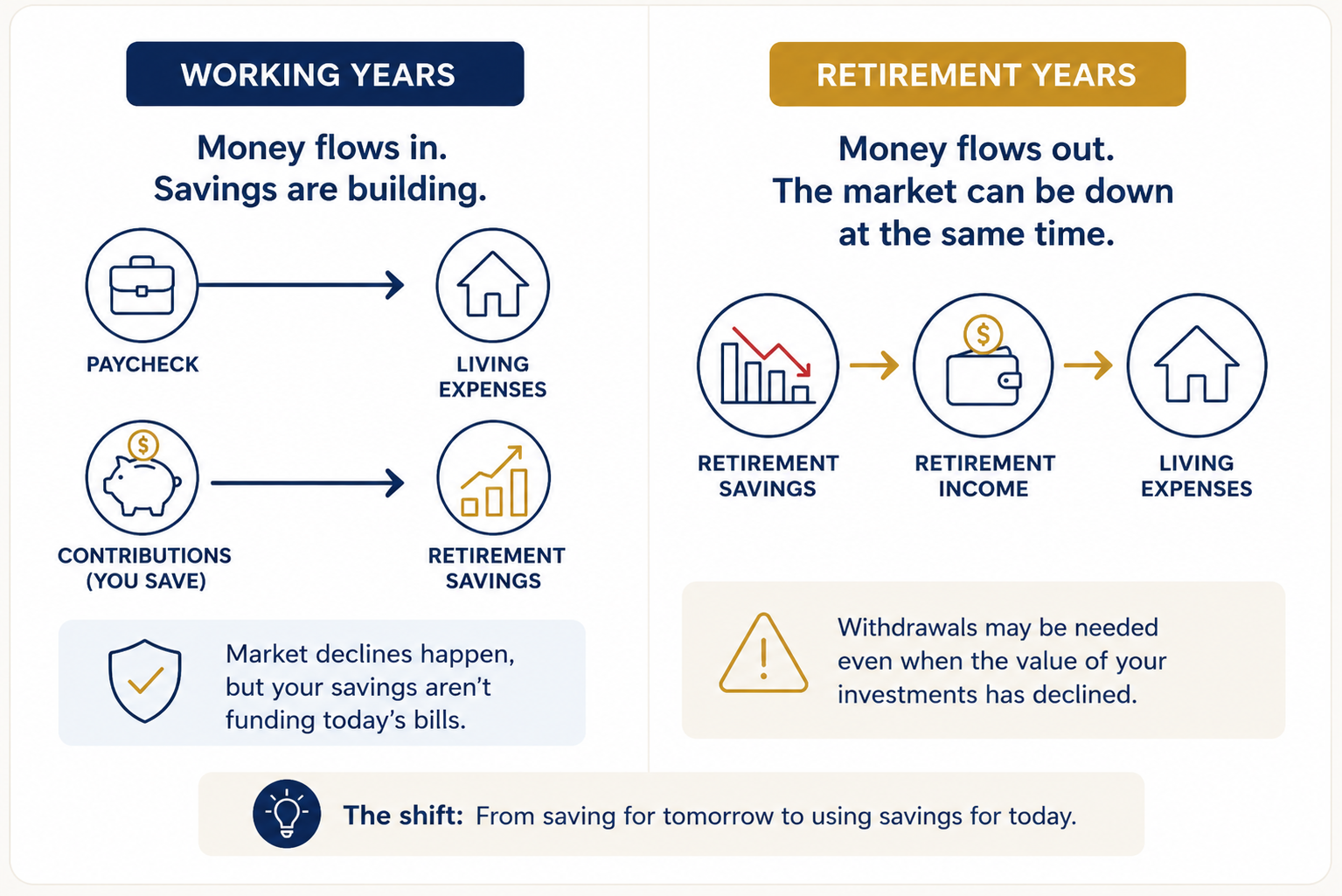 An illustration showing money flow reversing at retirement: Paycheck to Retirement Savings during working years, becoming Retirement Savings to Retirement Paycheck during retirement.