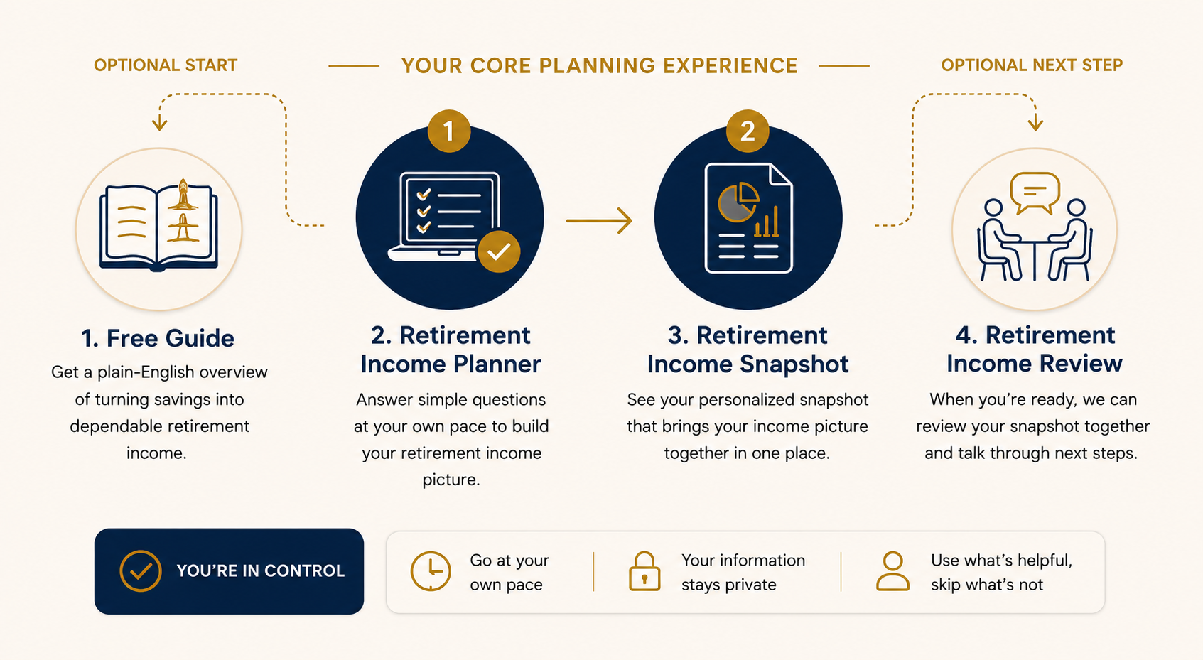 An infographic of the Retirement Income Planner journey. Optional Start: Free Guide, a plain-English overview of turning savings into dependable retirement income. Your Core Planning Experience: step 1, Retirement Income Planner — answer simple questions at your own pace to build your retirement income picture; step 2, Retirement Income Snapshot — see your personalized snapshot that brings your income picture together in one place. Optional Next Step: Retirement Income Review — when you're ready, review your snapshot together and talk through next steps. Footer notes: you're in control, go at your own pace, your information stays private, use what's helpful and skip what's not.